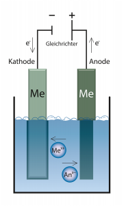 Prinzip-Galvanische-BeschichtungHP